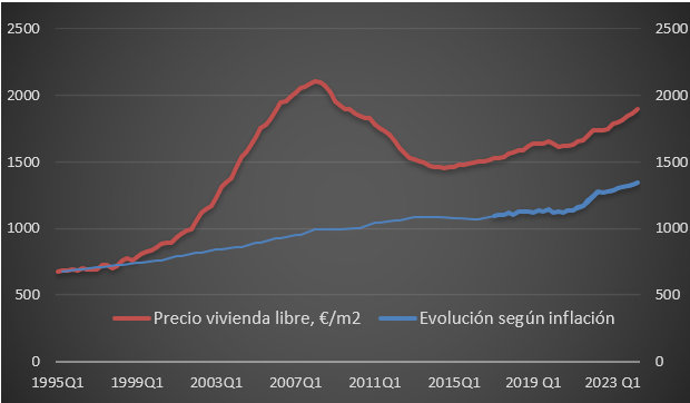 Evolución del precio de la vivienda y el de la inflación junio 2024